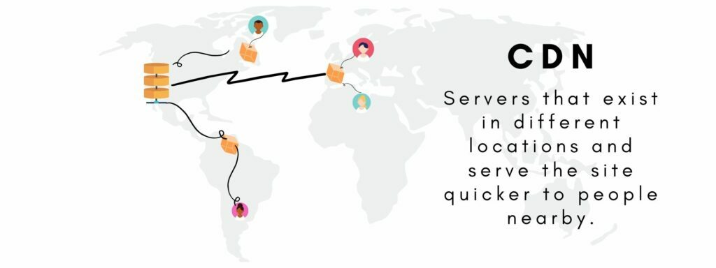 Implementing a CDN allows your site to serve faster to people far from your main server